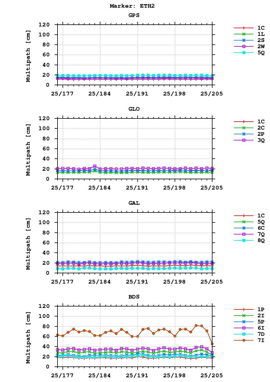 Multipath of observations (RINEX 3) of ETH2 last month