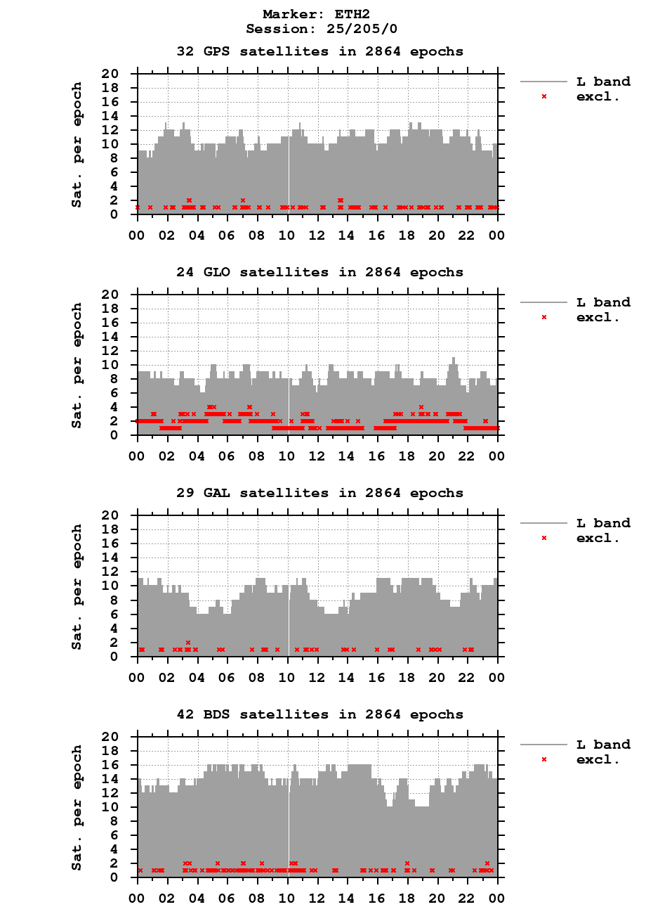 Number of observations (RINEX 3) of ETH2 last day
