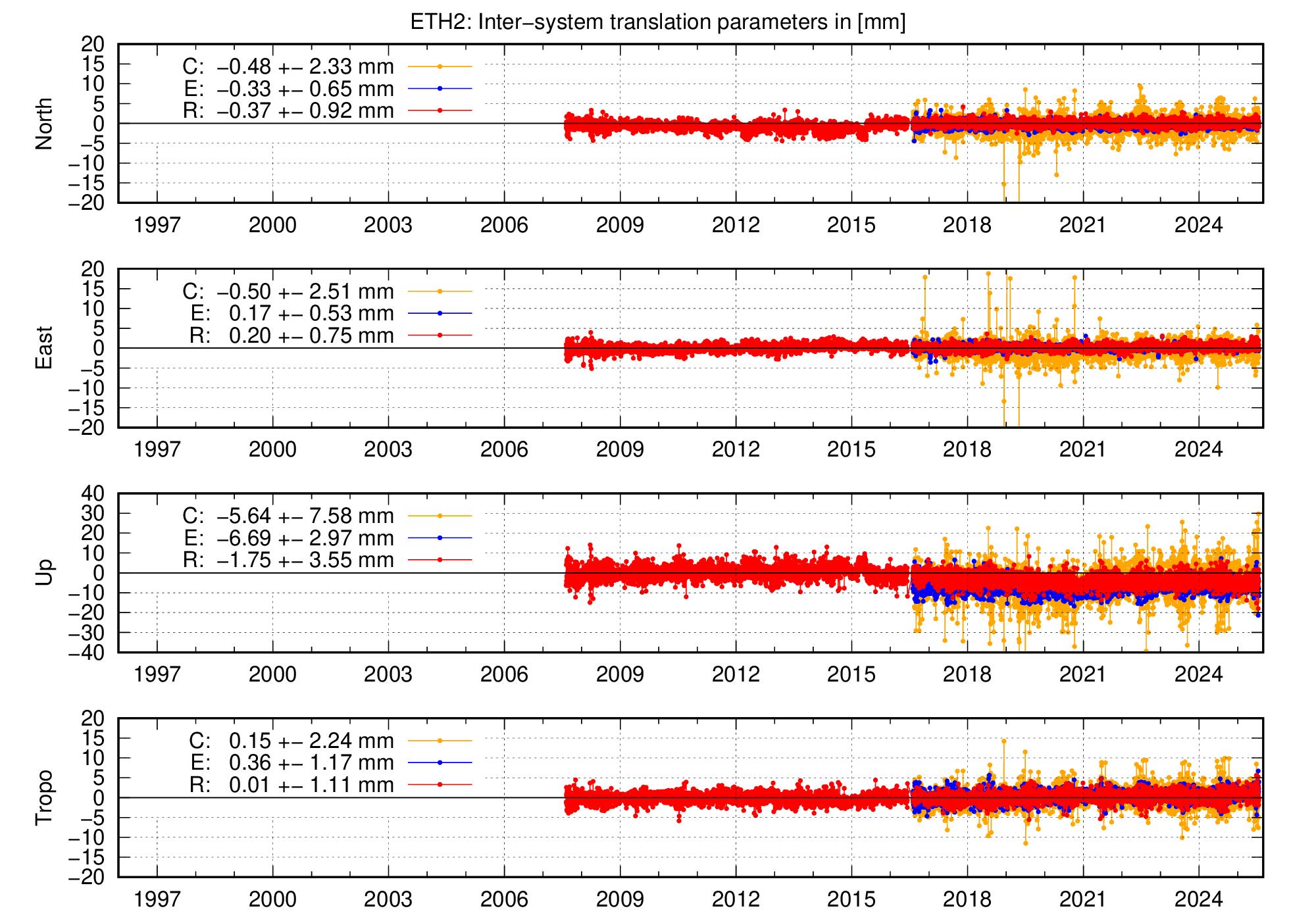 Long-term TRA time series of ETH2