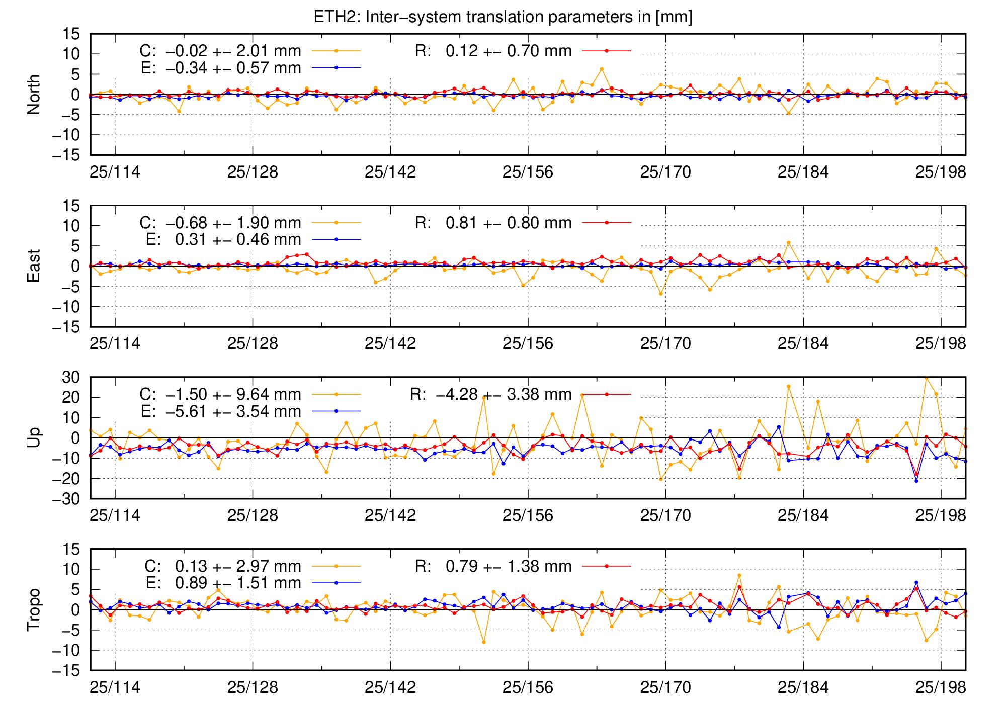 TRA time series of ETH2 last 2 months