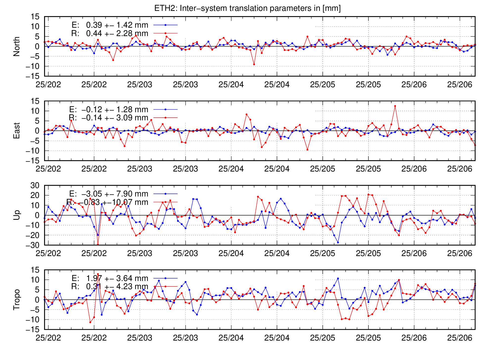 TRA time series of ETH2 for last days