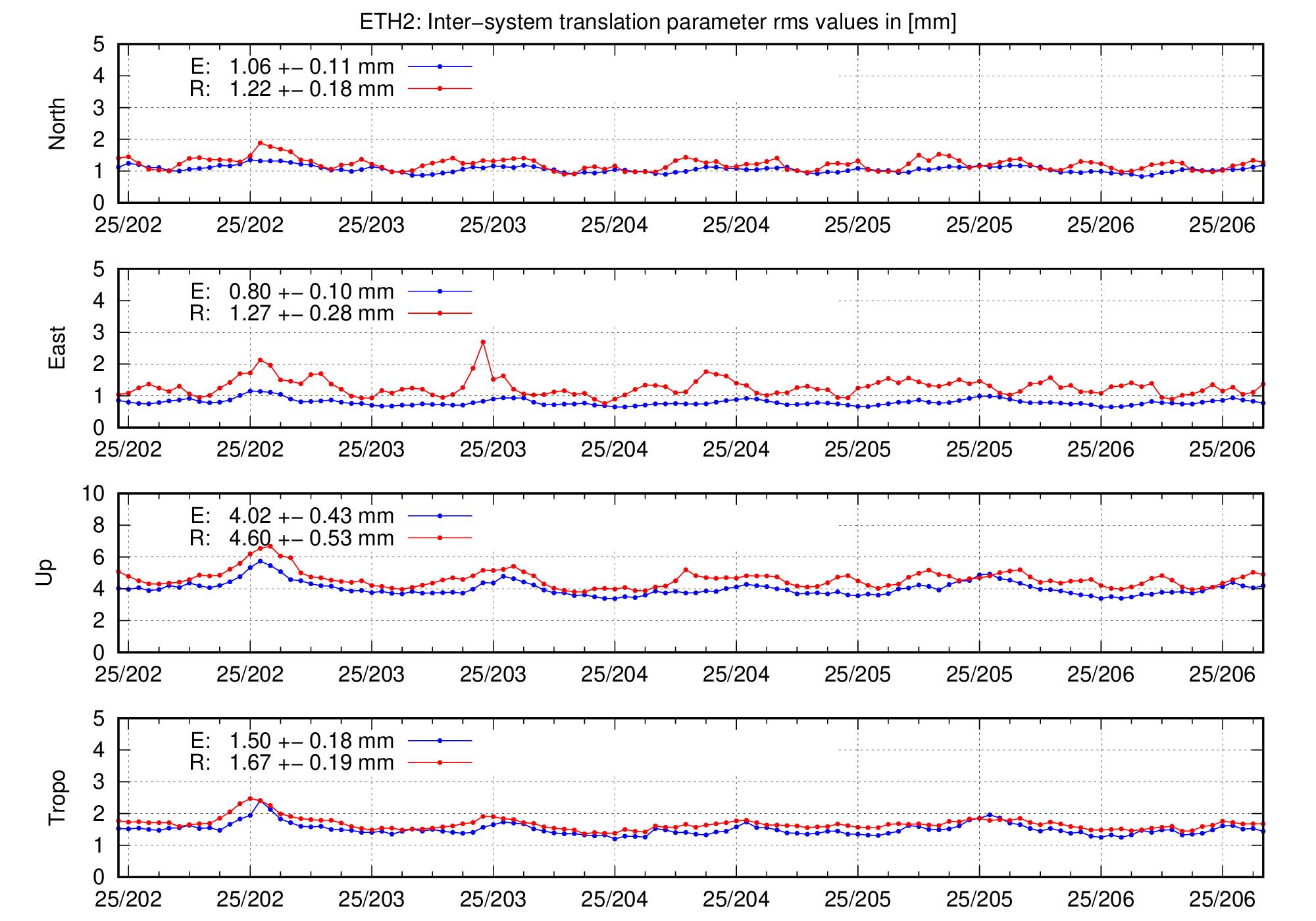 TRA rms time series of ETH2 for last days
