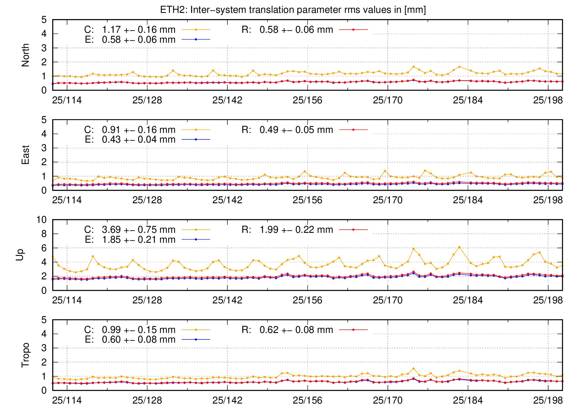 TRA rms time series of ETH2 last 2 months
