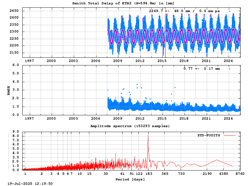 Troposphere long-term (FODITS) for ETH2