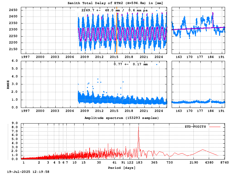 Troposphere long-term (FODITS) for ETH2 (Zoom)