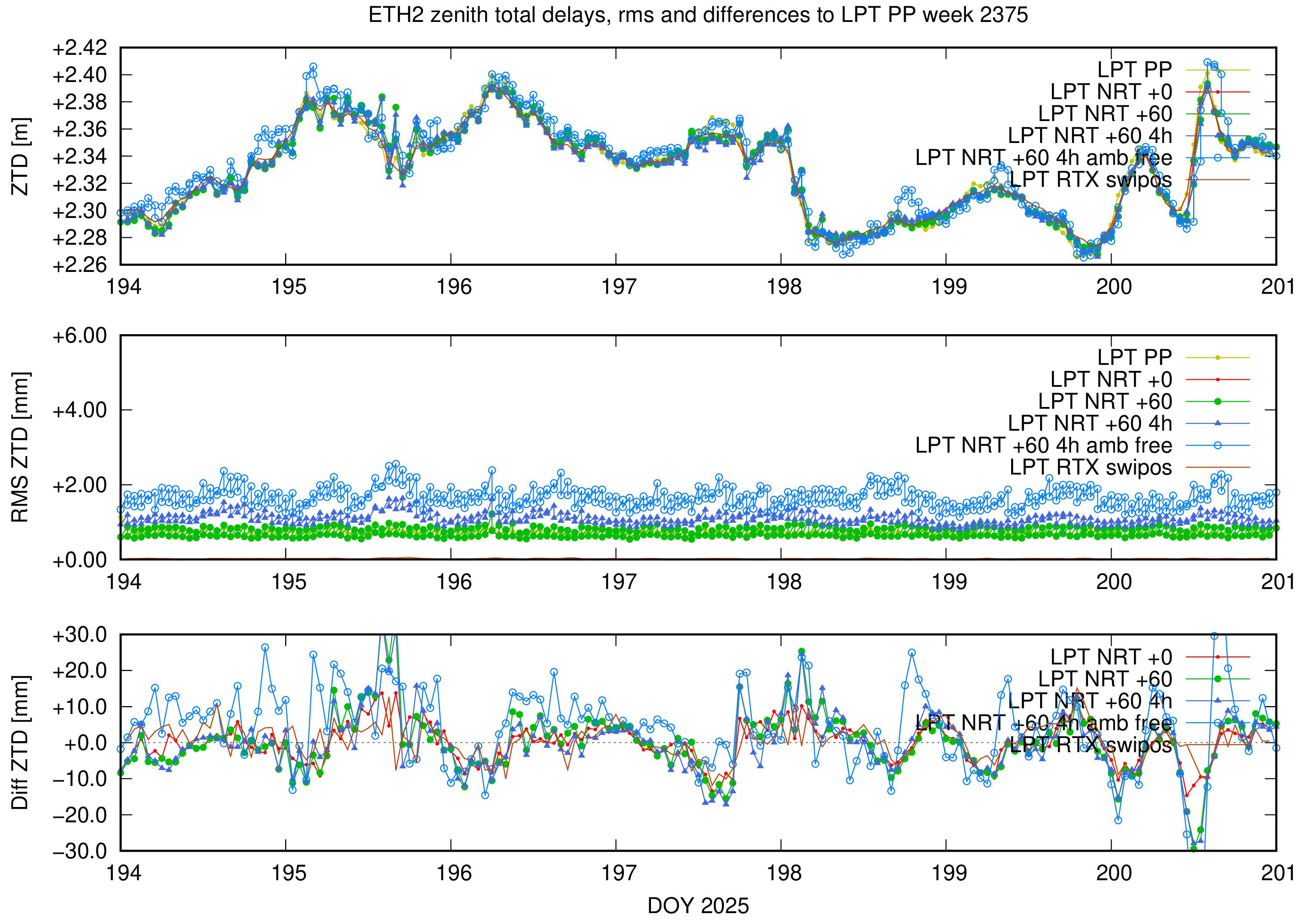 Troposphere weekly validation of ETH2