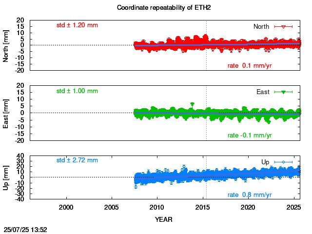 Long-term time series of ETH2 with vel.