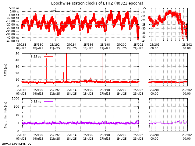 PPP: Receiver clock biases last days of ETHZ