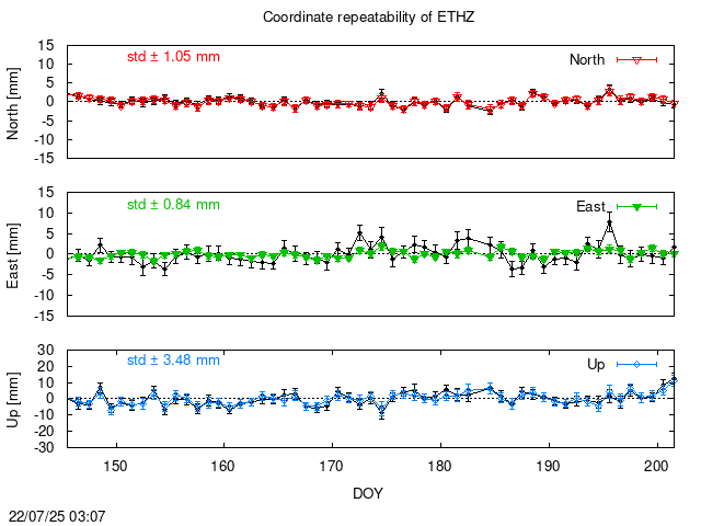 PPP: Coordinate repeatability last days of ETHZ