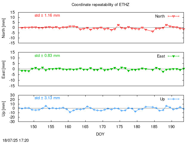 Monthly final time series of ETHZ (daily)