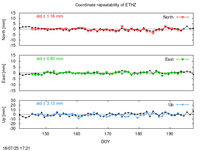 Monthly final time series of ETHZ (daily final with PPP)