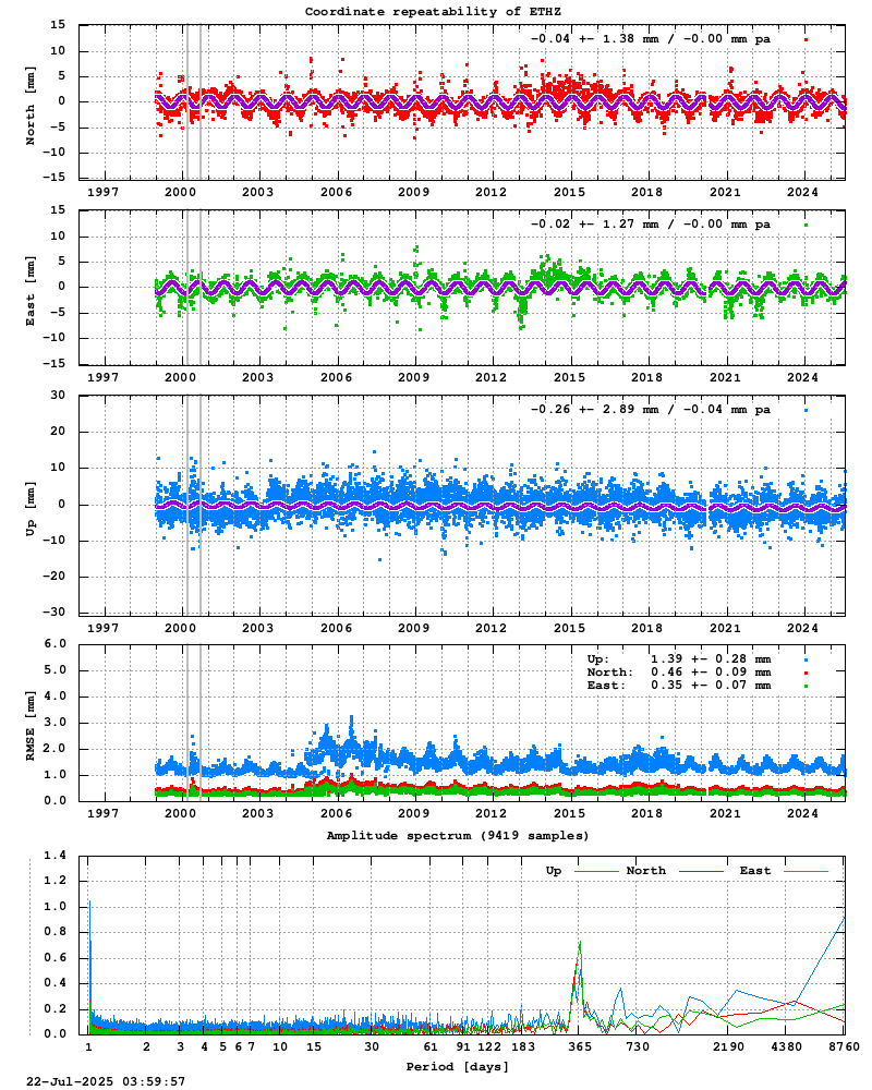 Long-term time series of ETHZ