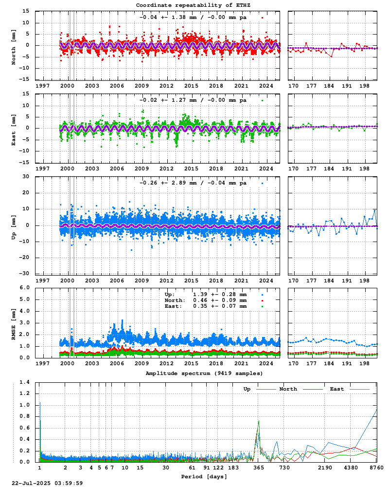 Long-term time series of ETHZ (Zoom)