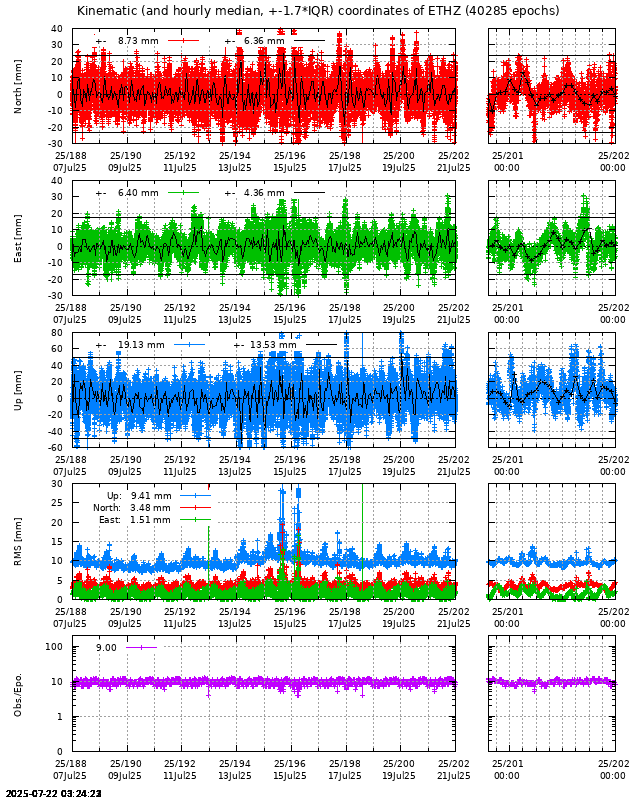 PPP: Kinematic coordinate repeatability last days of ETHZ