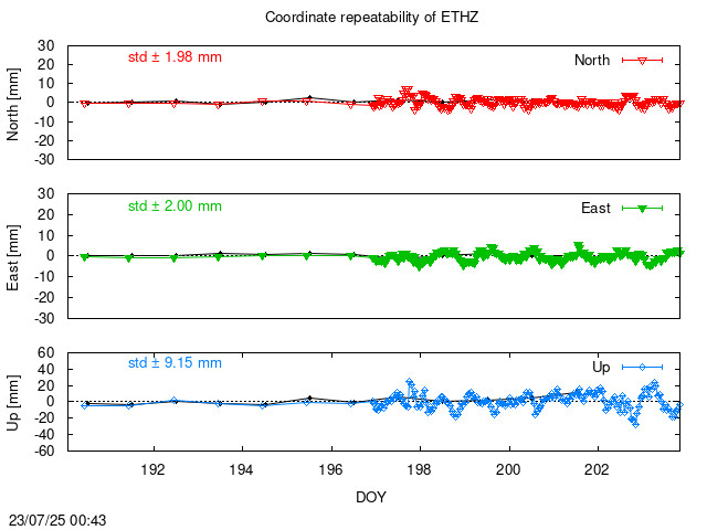 Monthly NRT time series of ETHZ (daily final with PPP)