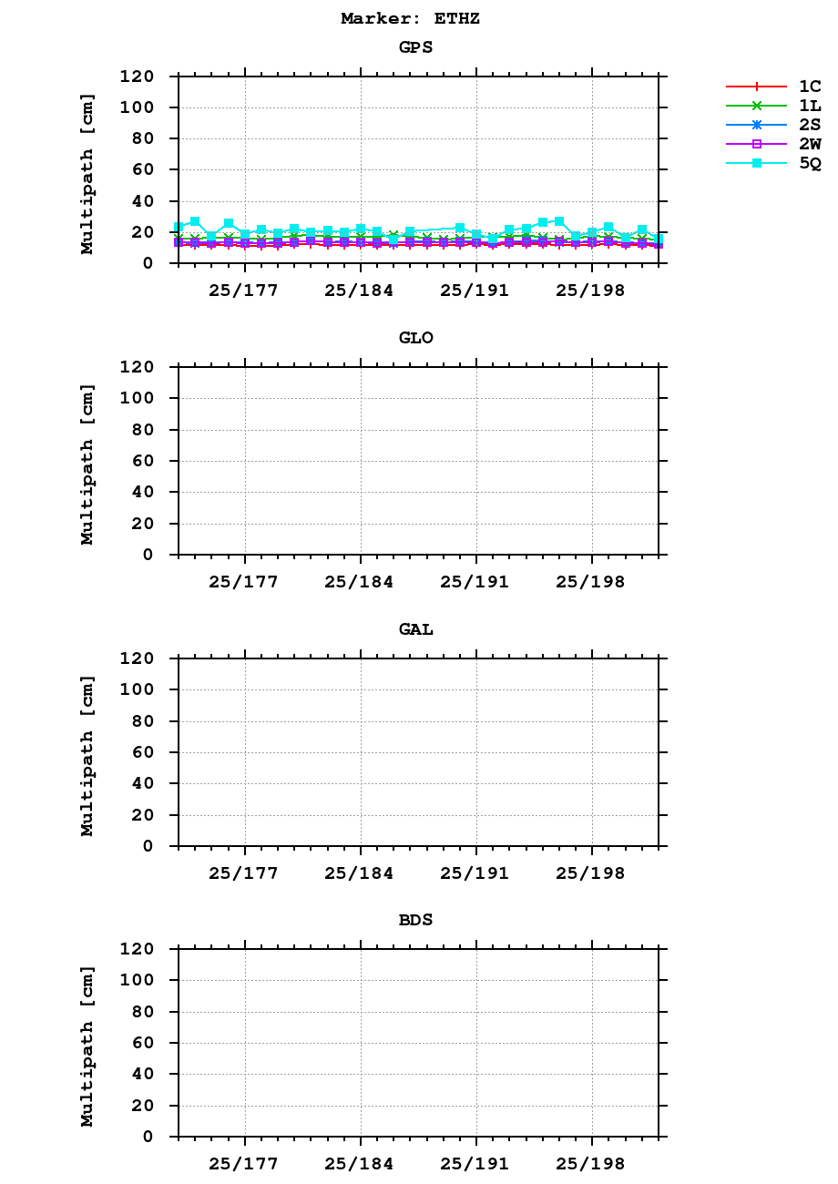 Multipath of observations (RINEX 3) of ETHZ last month