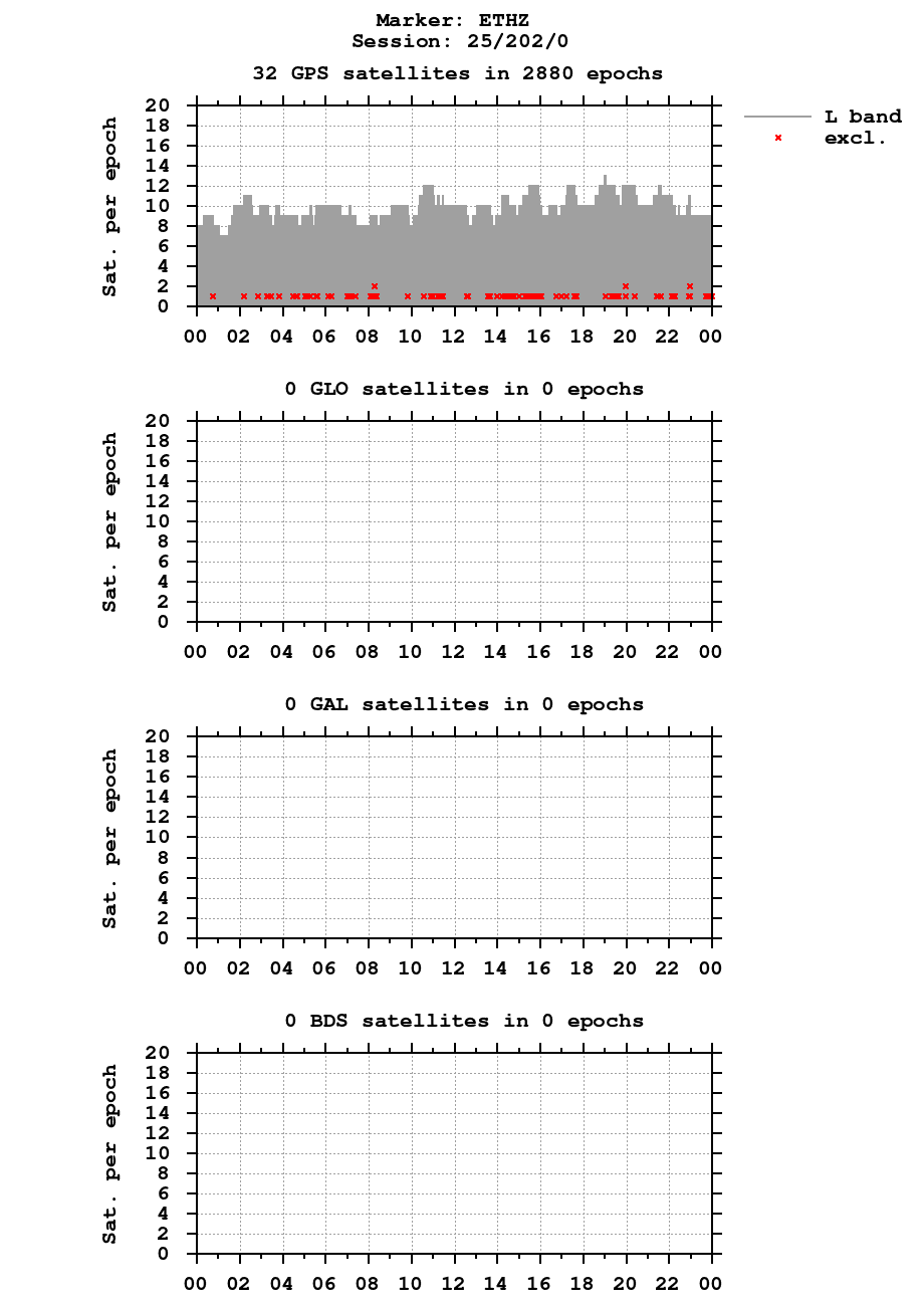 Number of observations (RINEX 3) of ETHZ last day