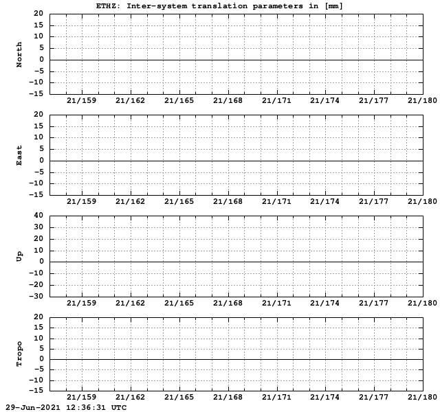 TRA time series of ETHZ last 2 weeks