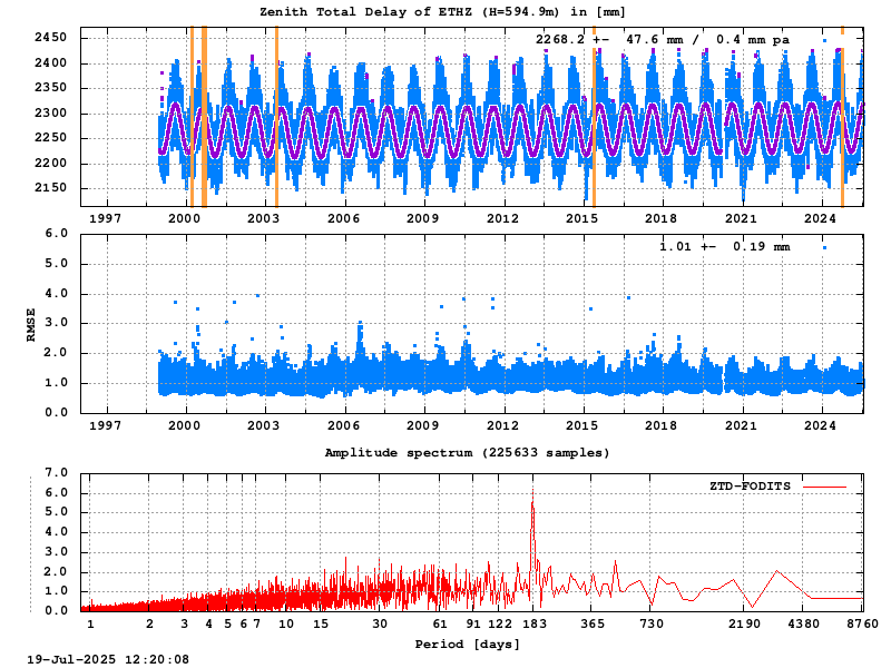 Troposphere long-term (FODITS) for ETHZ