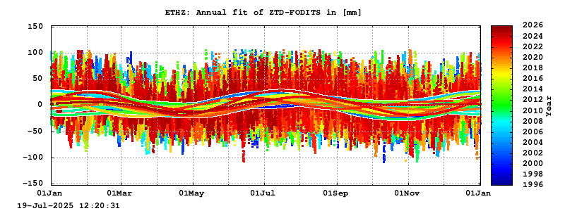 Troposphere long-term (annual fit) for ETHZ