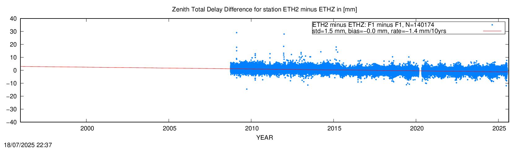 Troposphere short baseline validation of ETHZ