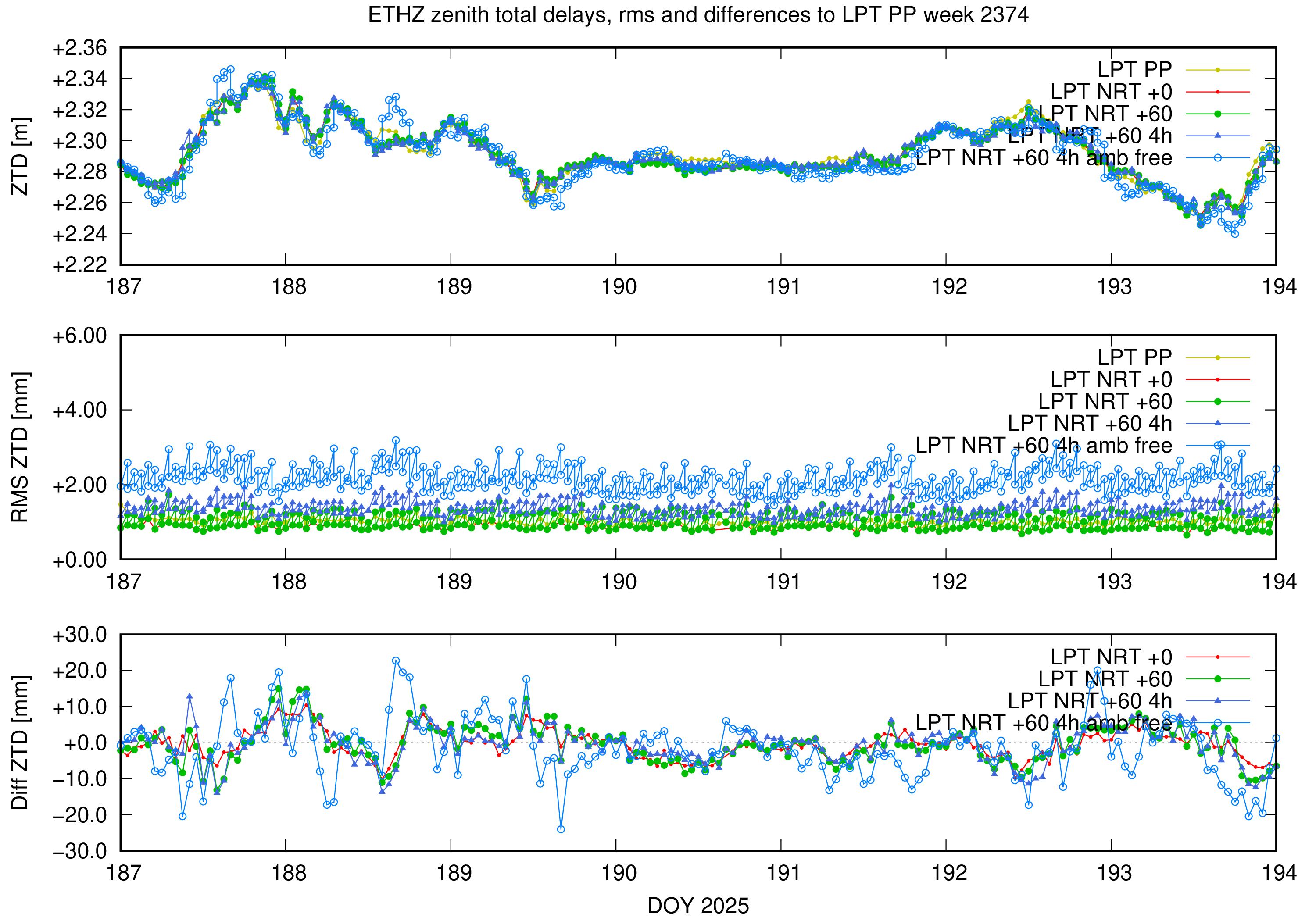 Troposphere weekly validation of ETHZ
