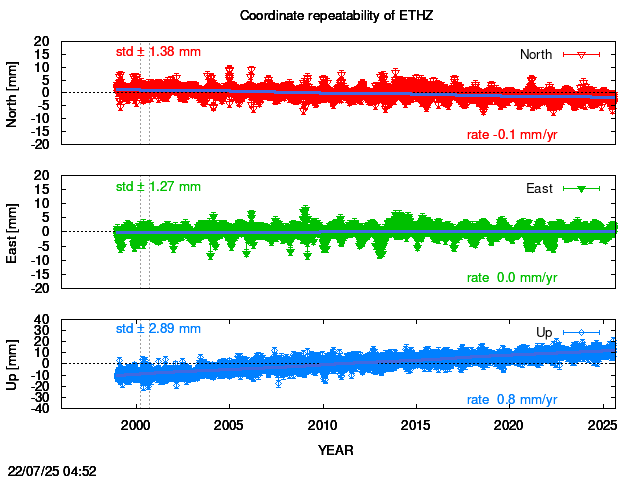 Long-term time series of ETHZ with vel.