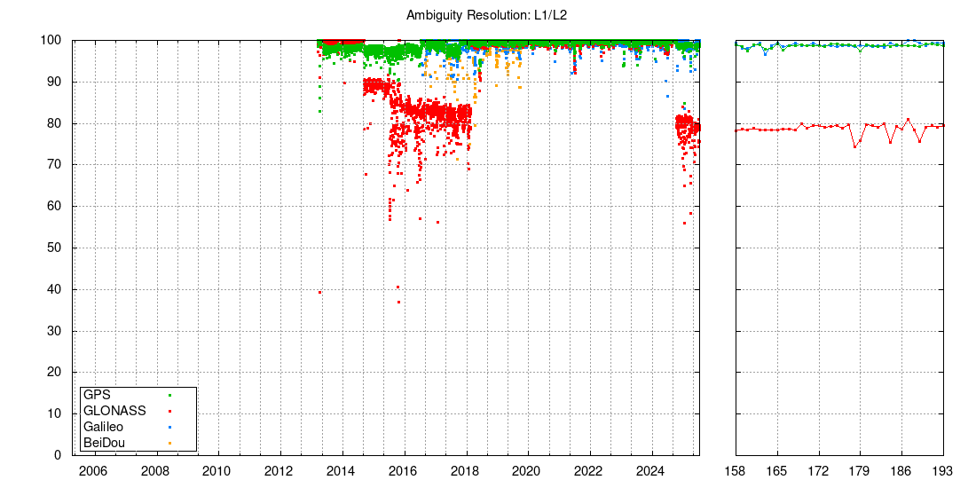 Ambiguity resolution: L1/L2