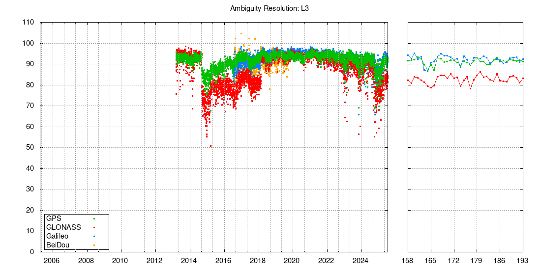 Ambiguity resolution: L3