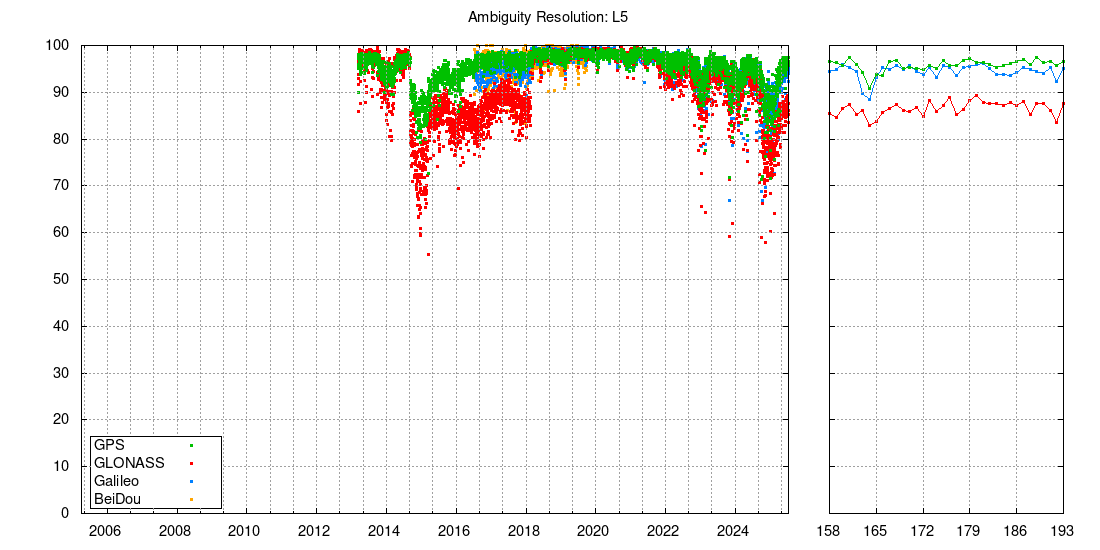 Ambiguity resolution: L5