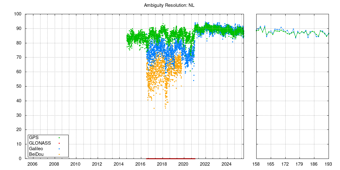 Ambiguity resolution: NL
