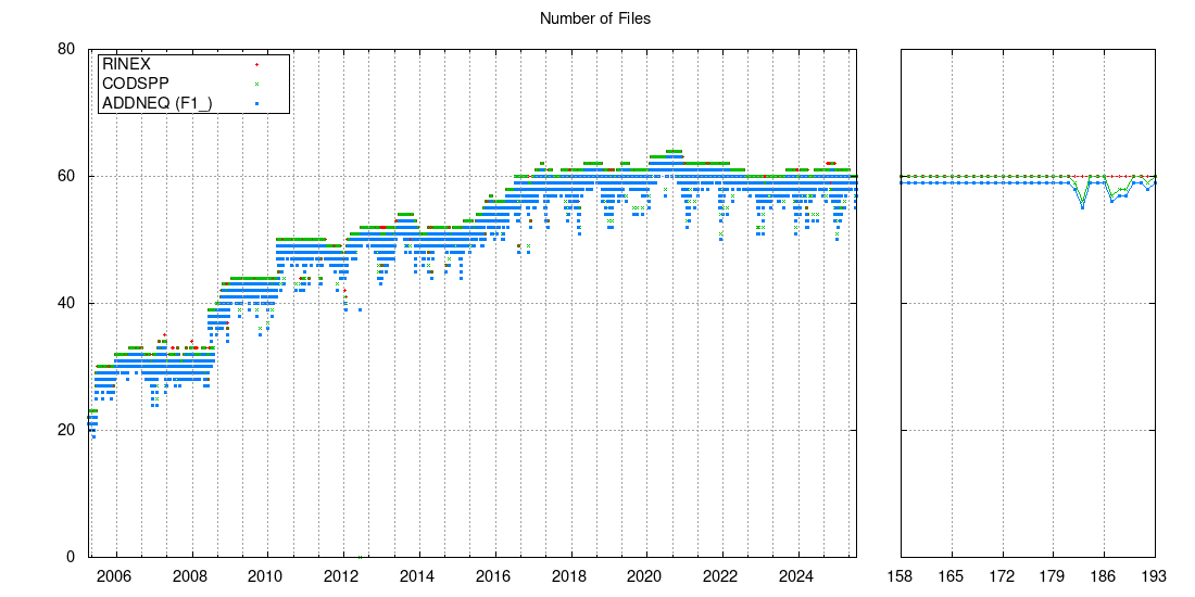 Number of files