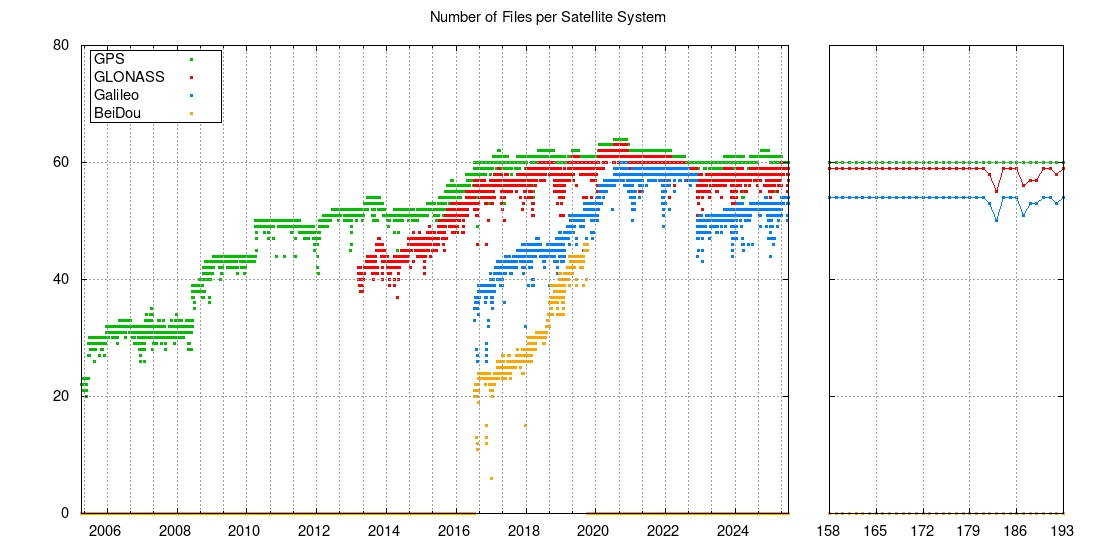 Number of files delivering GPS/GLO/GAL/BEI