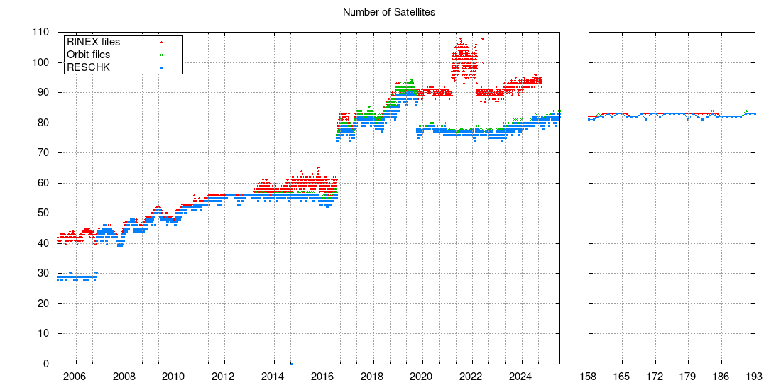 Total number of satellites