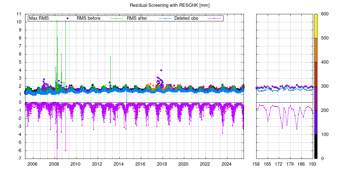 Residual screening with RESCHK