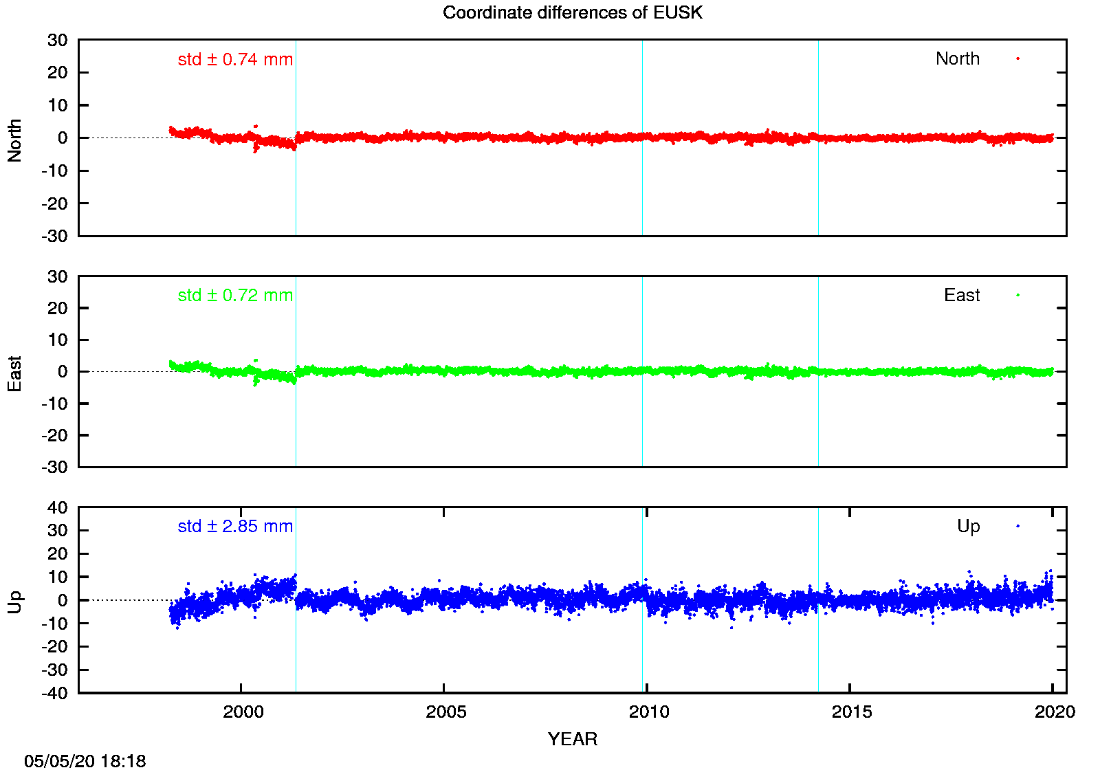 EPN: Difference EPN-swisstopo Long-term time series EUSK
