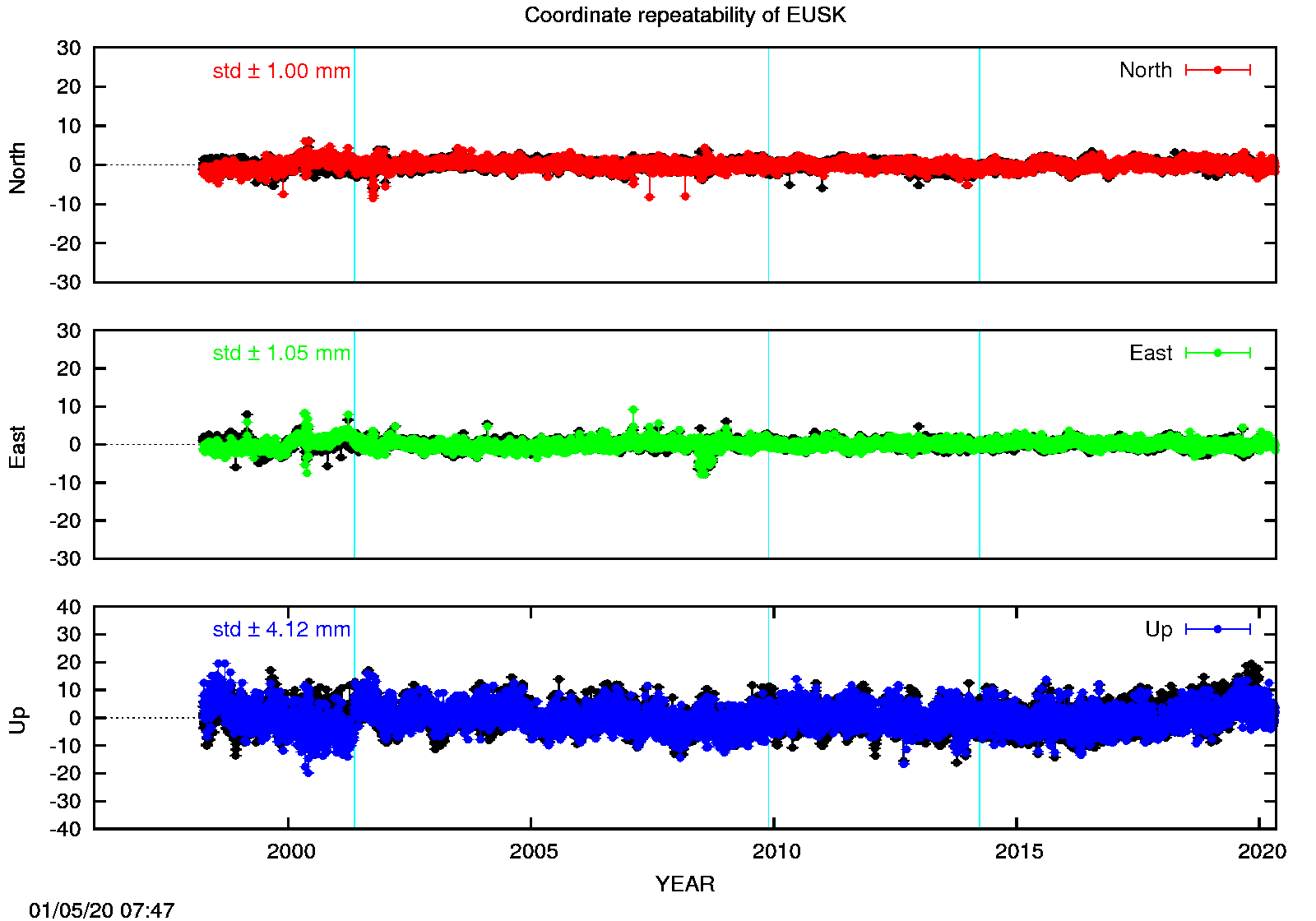 Long-term time series EUSK (EPN in black)