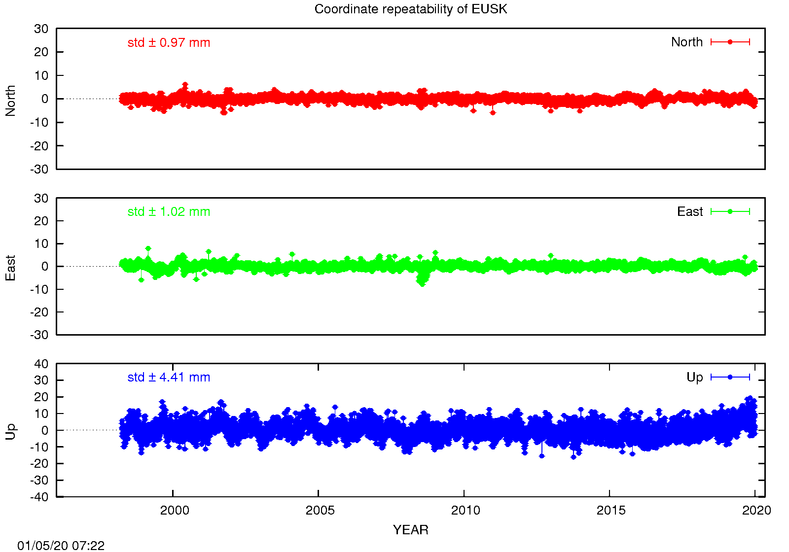 EPN: Long-term time series EUSK