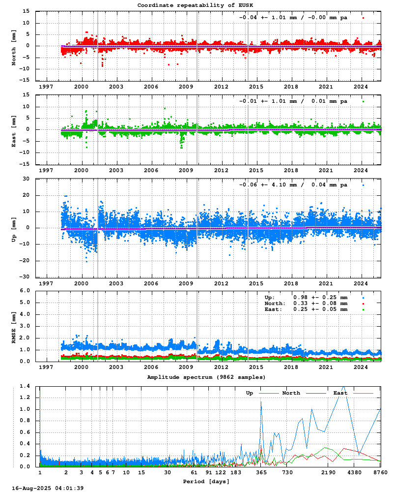 Long-term time series of EUSK