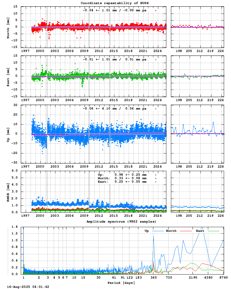 Long-term time series of EUSK (Zoom)