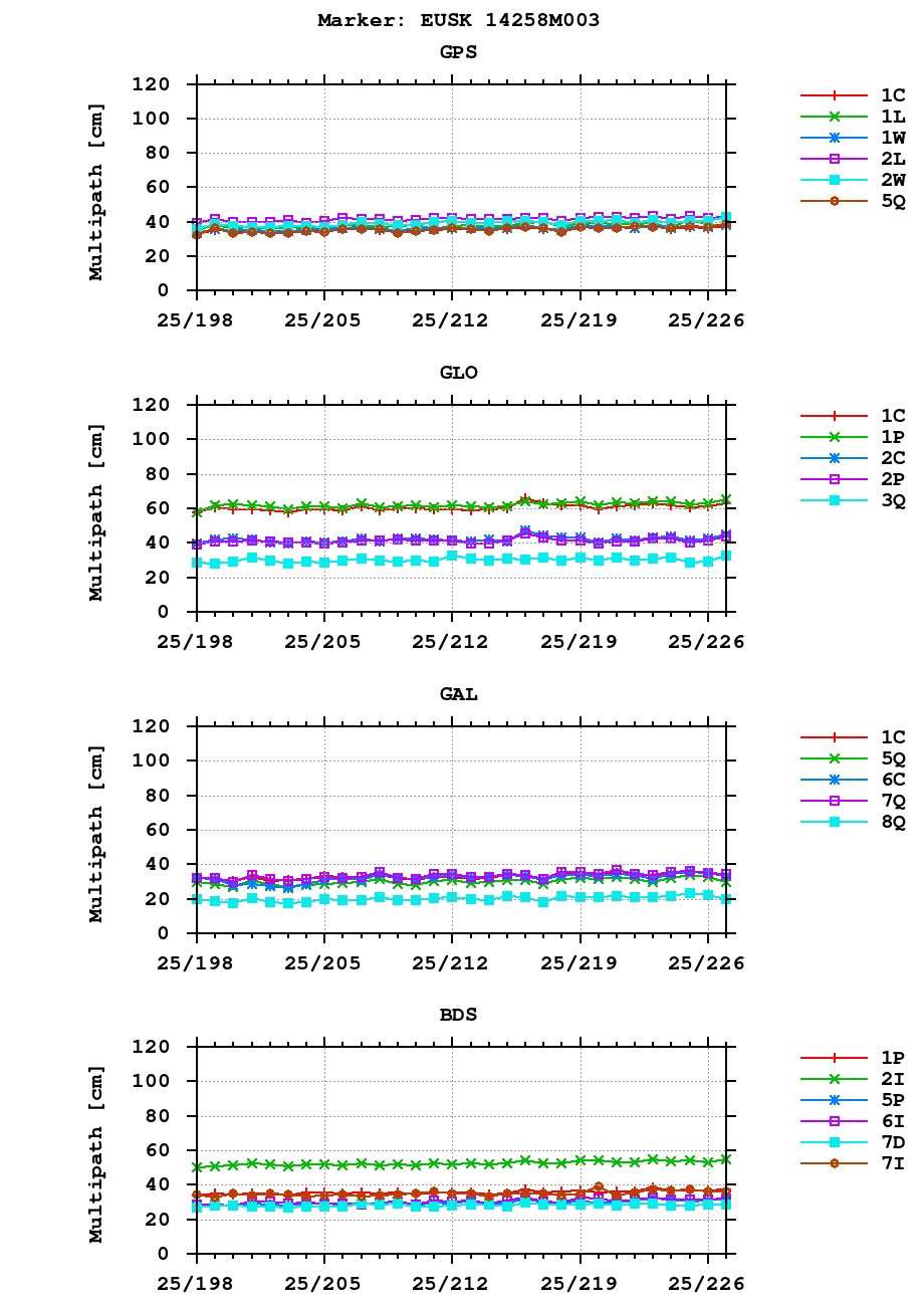 Multipath of observations (RINEX 3) of EUSK last month
