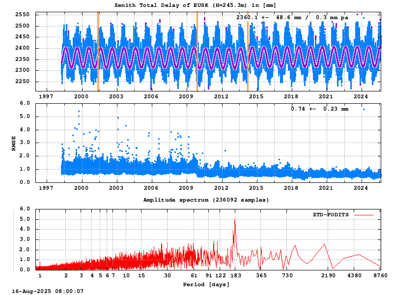 Troposphere long-term (FODITS) for EUSK