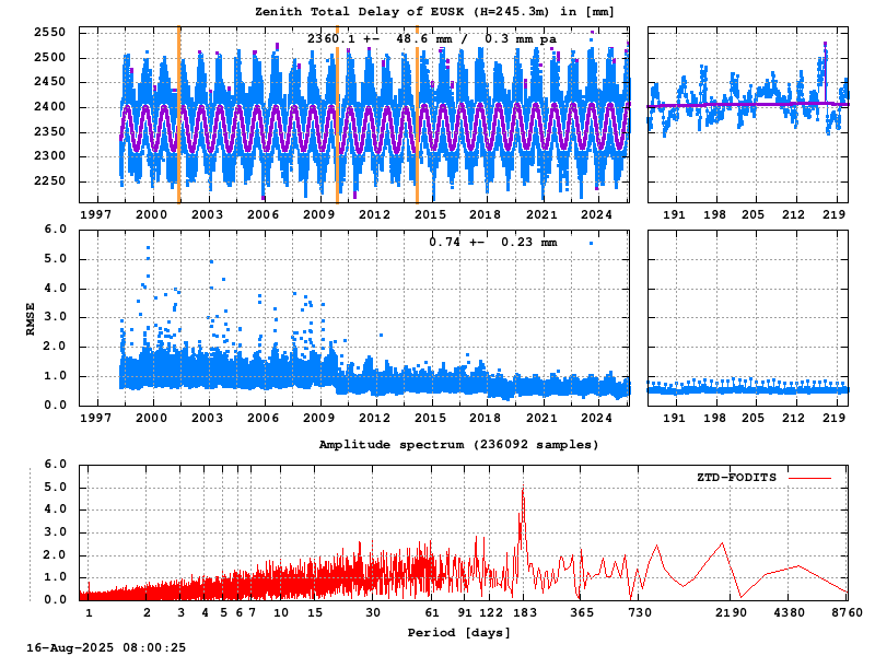 Troposphere long-term (FODITS) for EUSK (Zoom)
