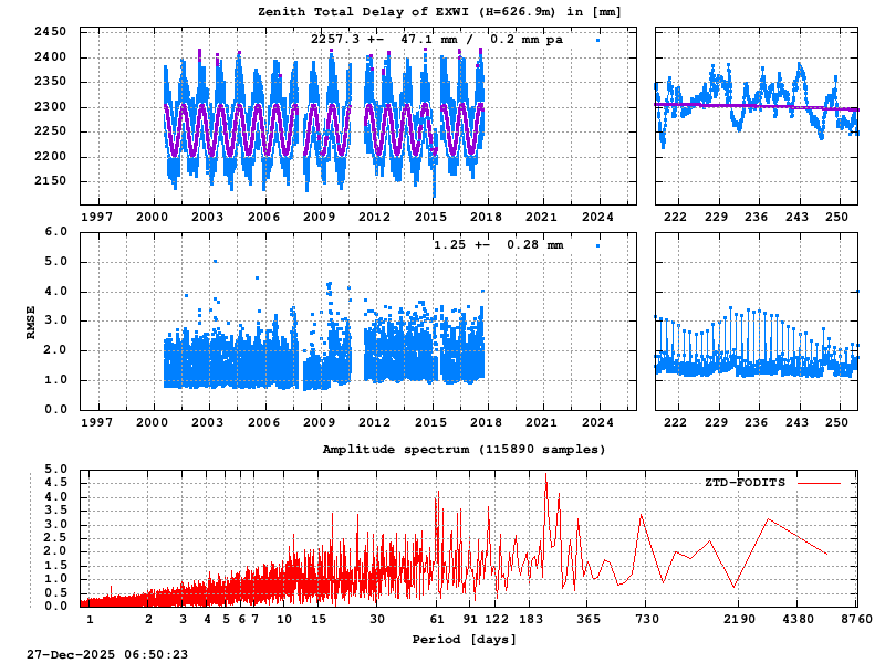 Troposphere long-term (FODITS) for EXWI (Zoom)