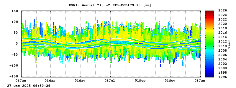 Troposphere long-term (annual fit) for EXWI