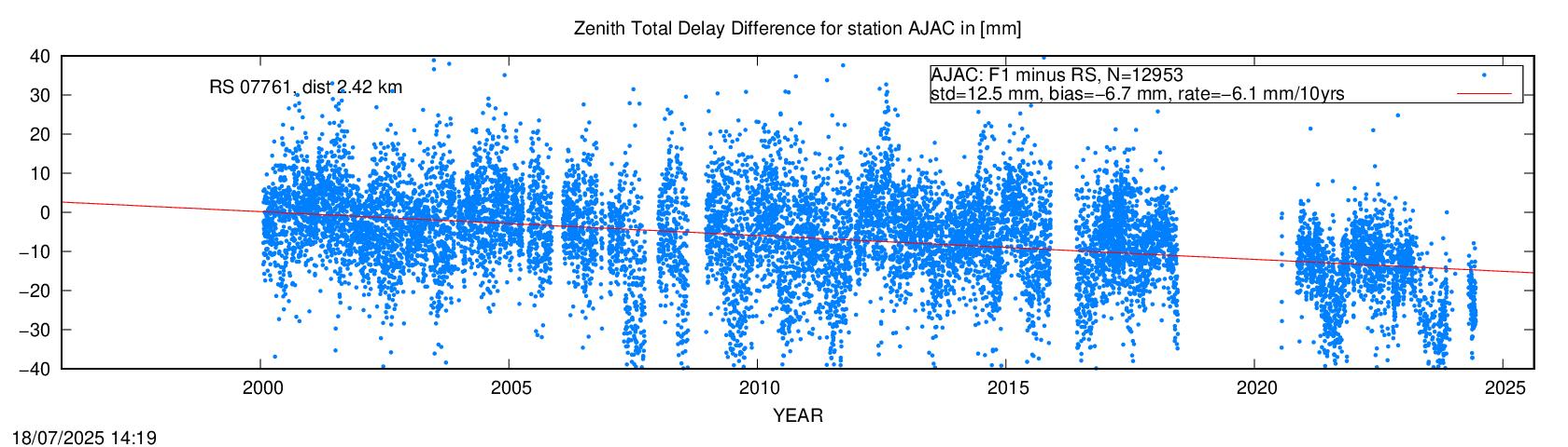 Troposphere difference to radio sonde for AJAC