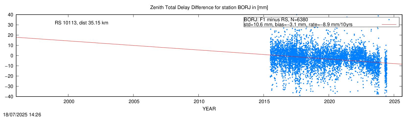 Troposphere difference to radio sonde for BORJ