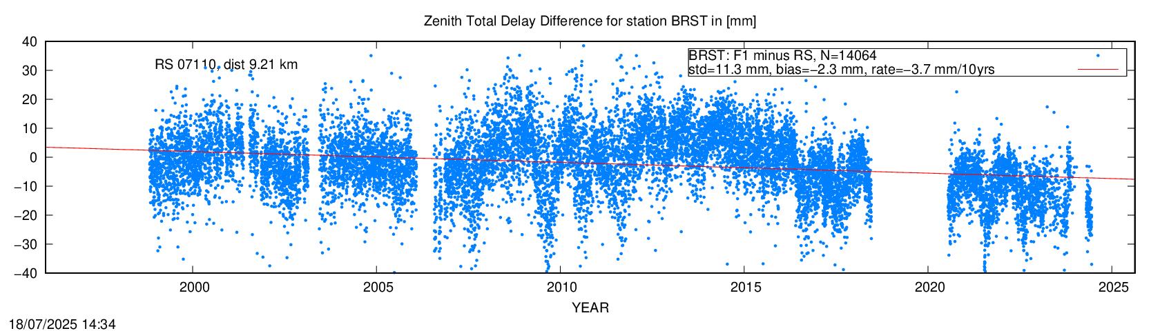 Troposphere difference to radio sonde for BRST