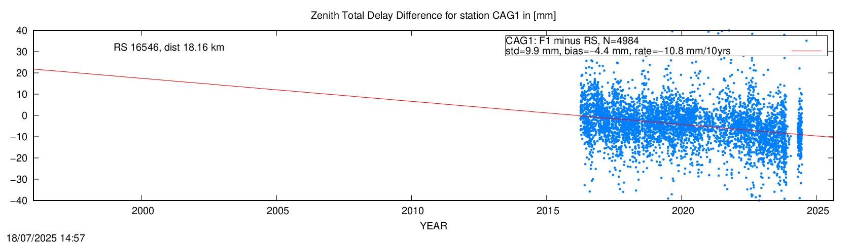 Troposphere difference to radio sonde for CAG1