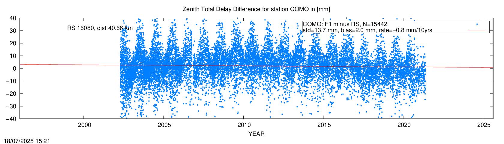 Troposphere difference to radio sonde for COMO